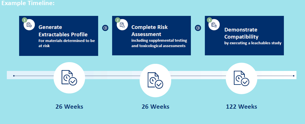 Extractables and Leachables Studies Process Timeline